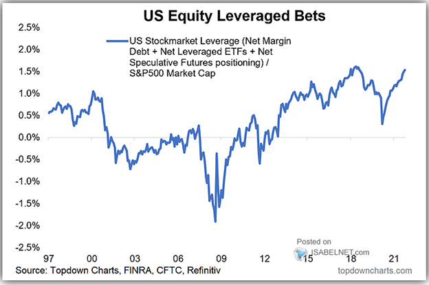US Equity Leveraged Bets