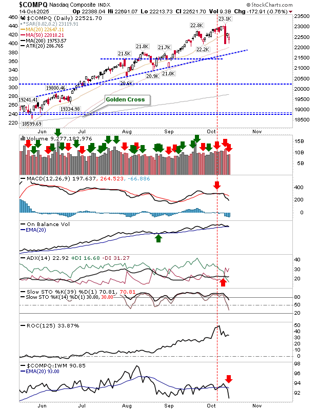 COMPQ-Daily Chart