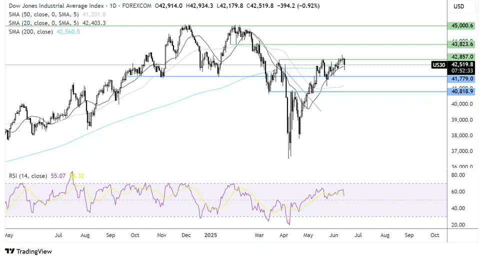 DJI-Daily Chart
