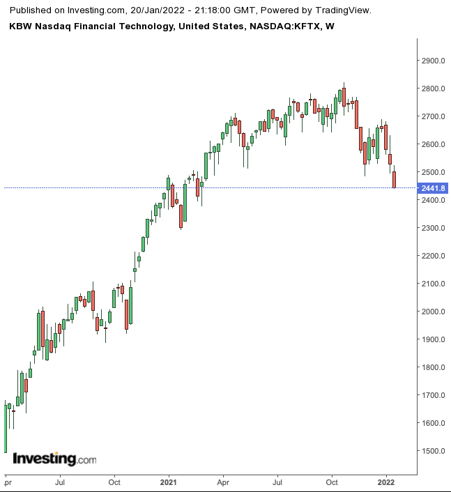 KWB Index Weekly Chart