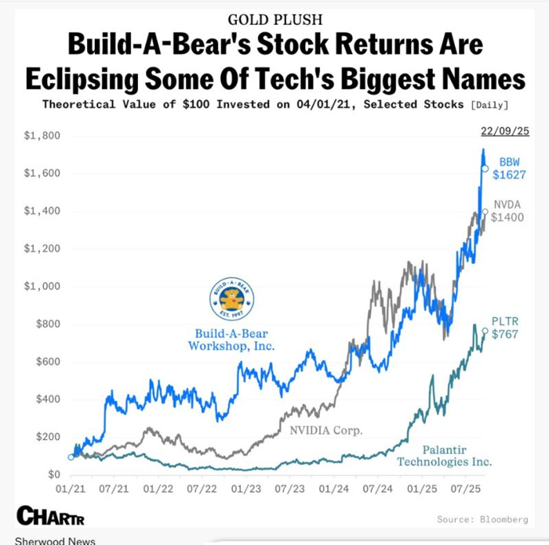 Build-A-Bear Stock Returns