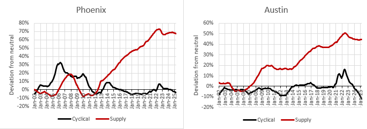 Relative Change In Avg Home Value in Phoenix and Austin
