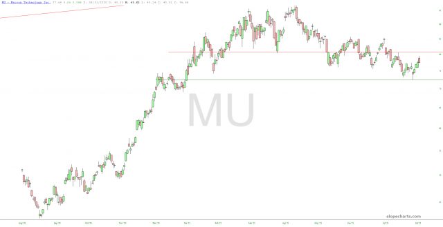 MU Chart