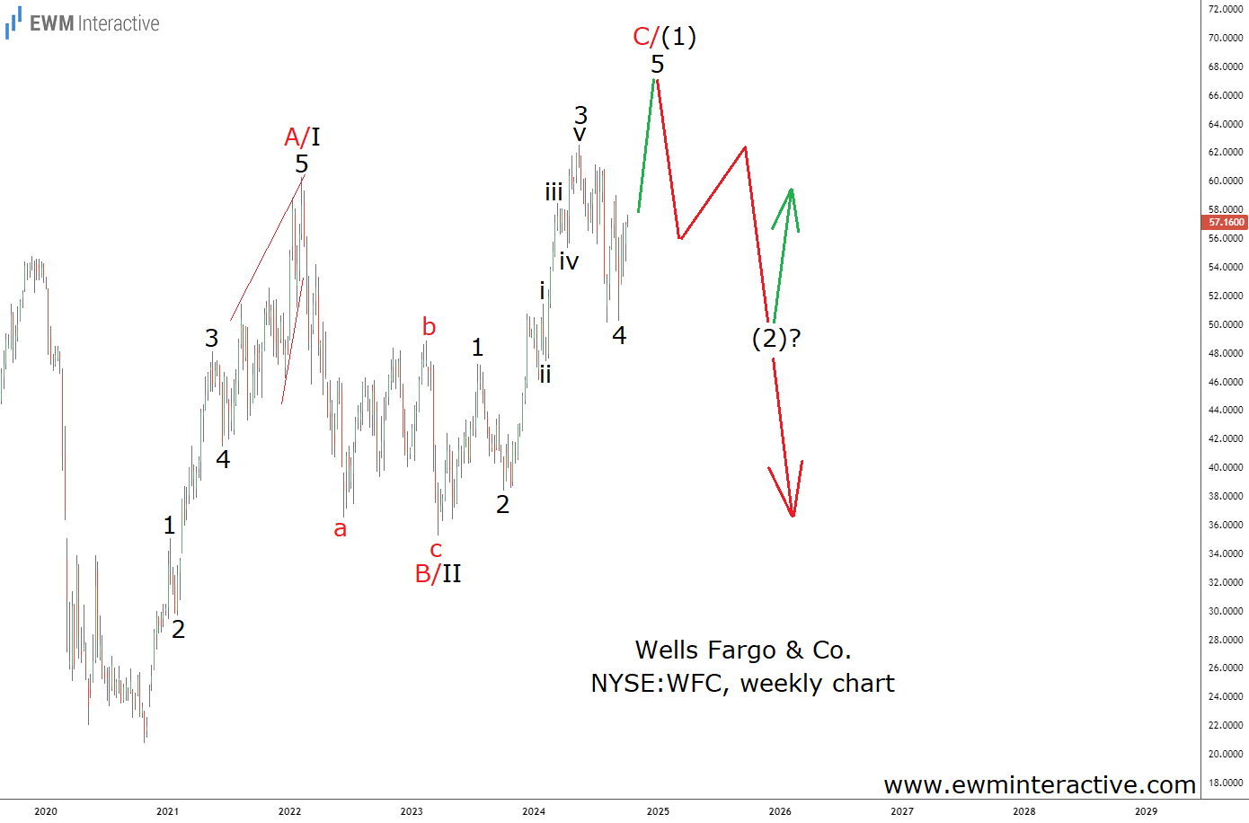 Wells Fargo Stock-Weekly Chart