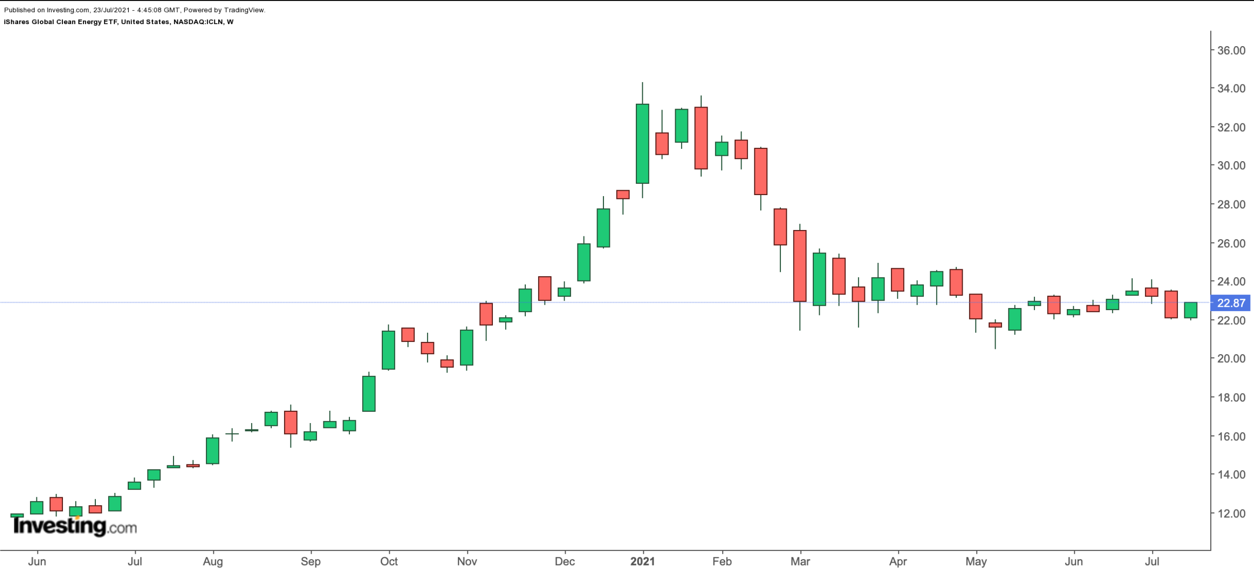 ICLN Weekly