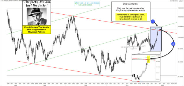 DXY Monthly Chart.
