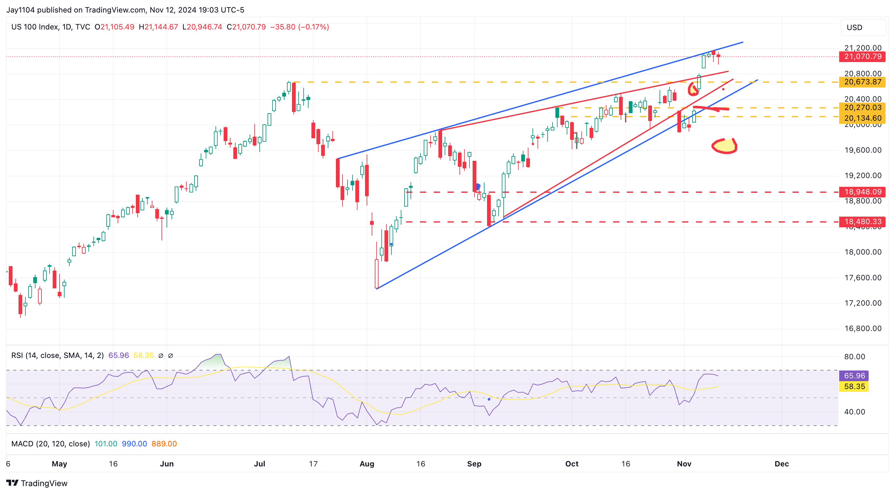 Nasdaq 100-Daily Chart