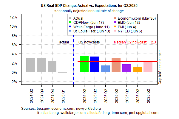 US Real GDP Change