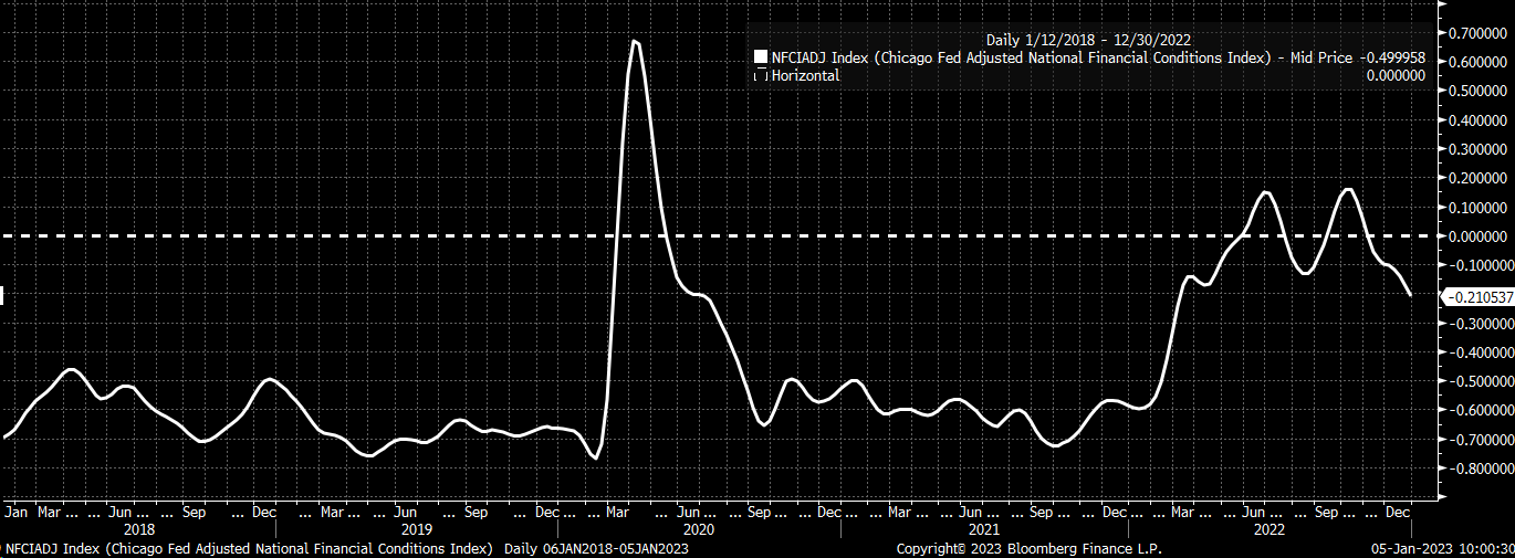 Chicago Fed's Adjusted National Financial Conditions Index 