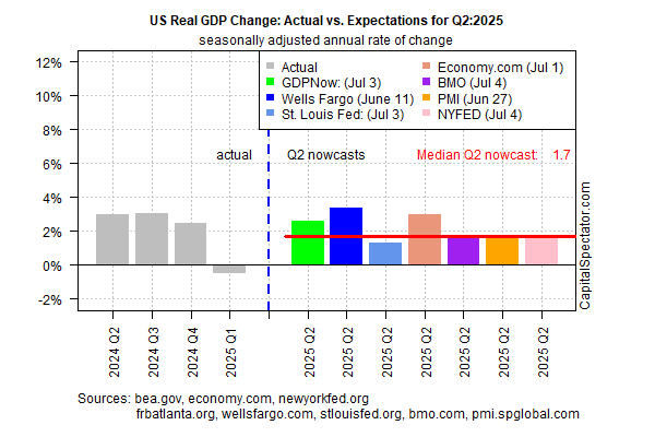 US Real GDP Change