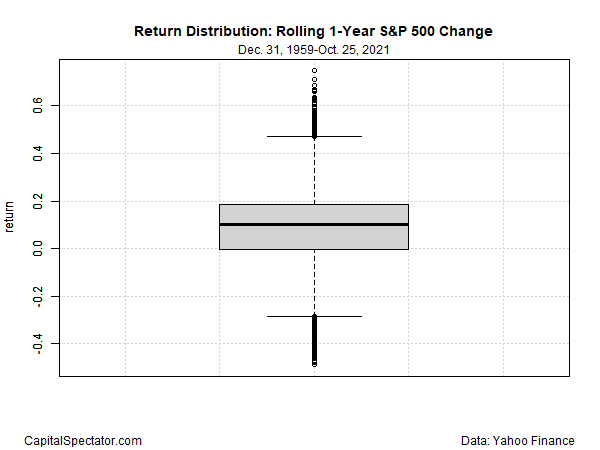 Rolling 1-Year S&P 500 Change