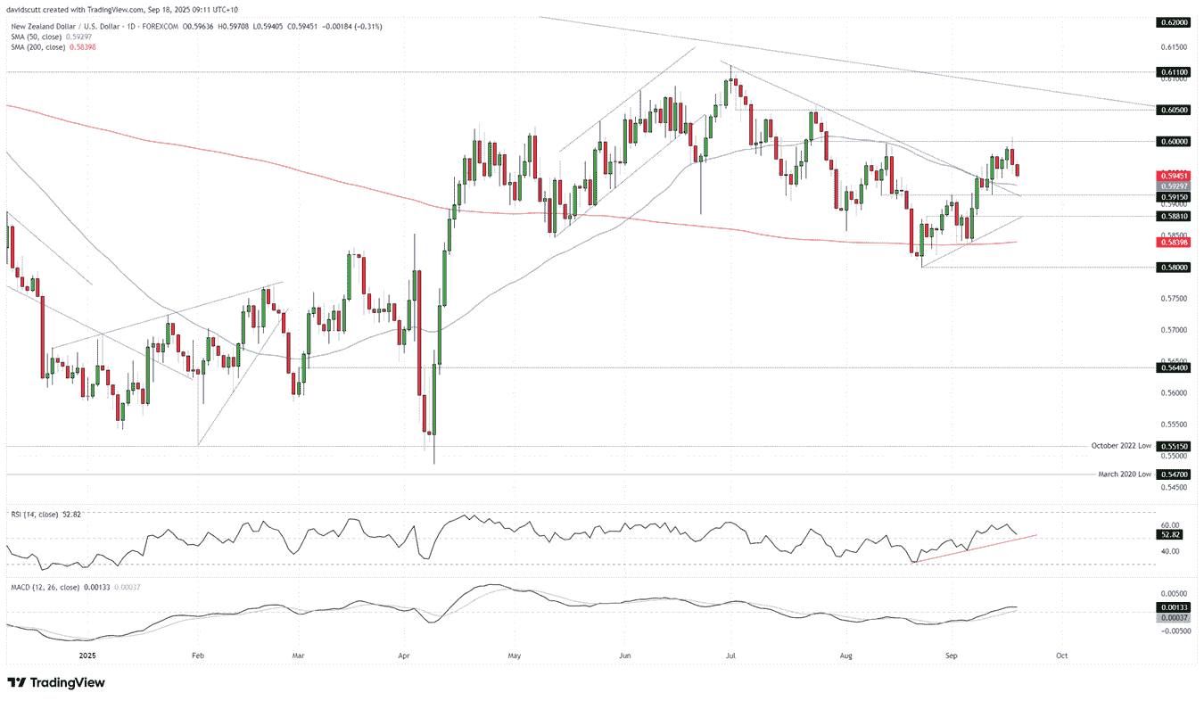 NZD/USD-Daily Chart