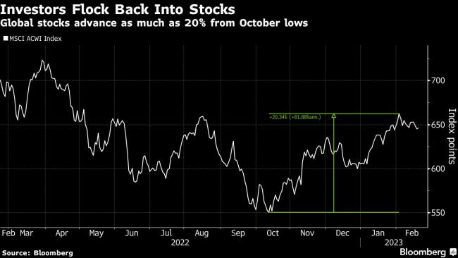 JPMorgan Strategists Say Stock Rally Will Fade 