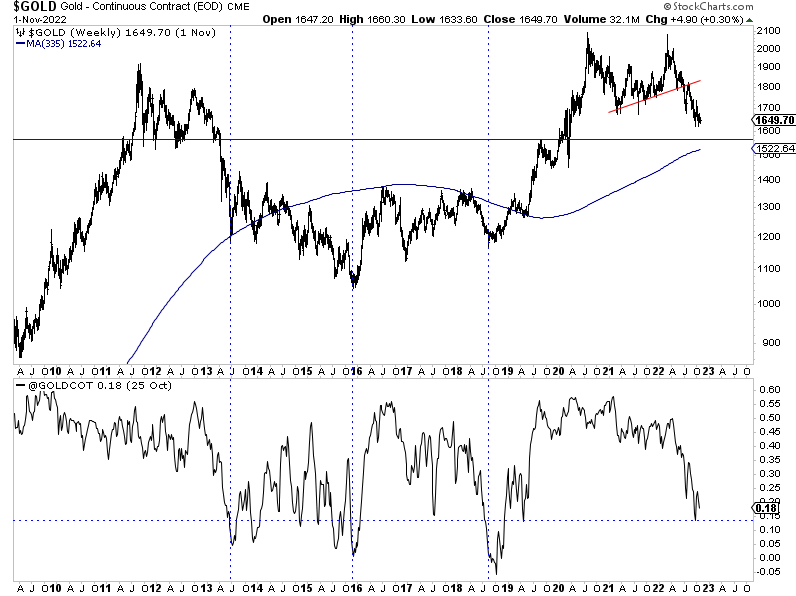 Gold Weekly Chart