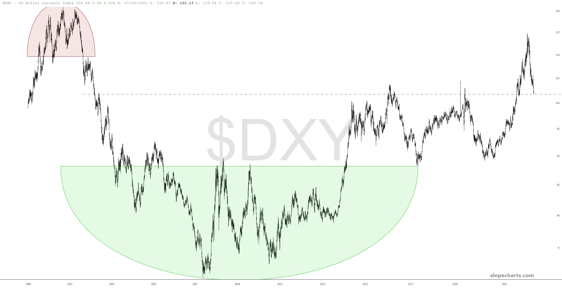 DXY Price Chart