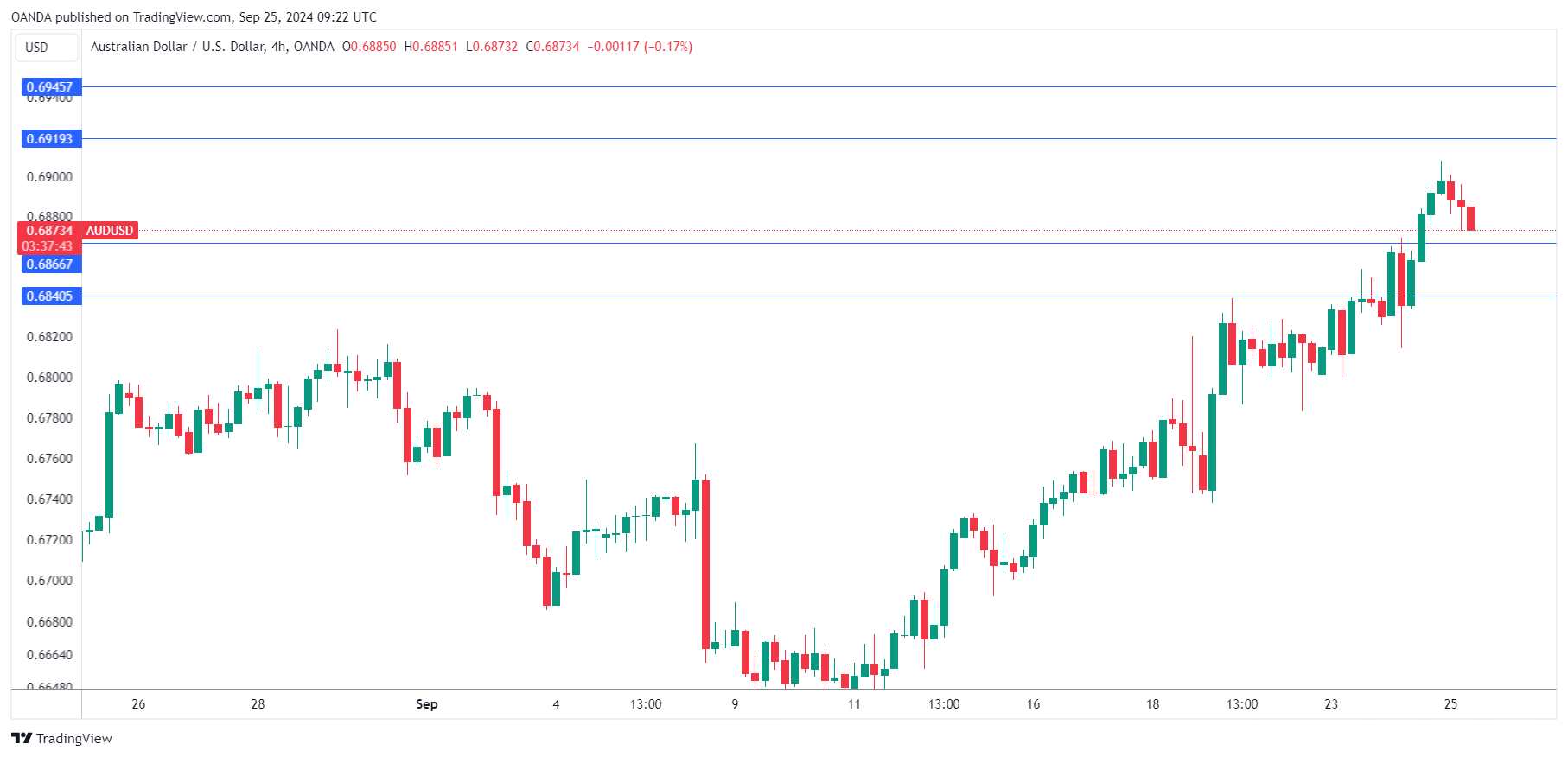 AUD/USD-4-HOUR Chart