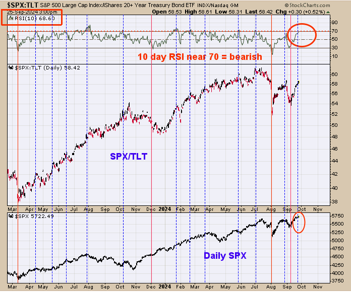 SPX to TLT Ratio-Daily Chart