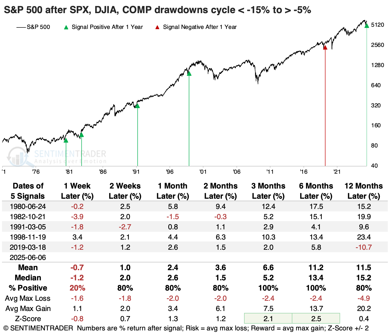 S&P 500 Performance