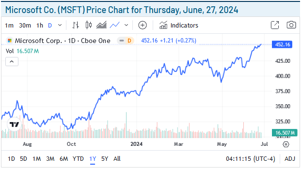 MSFT Price Chart