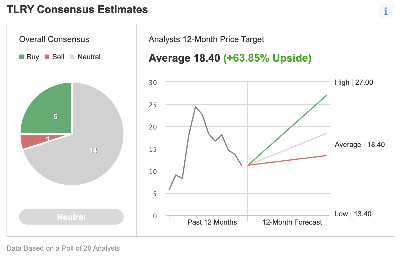 Consensus Estimates.