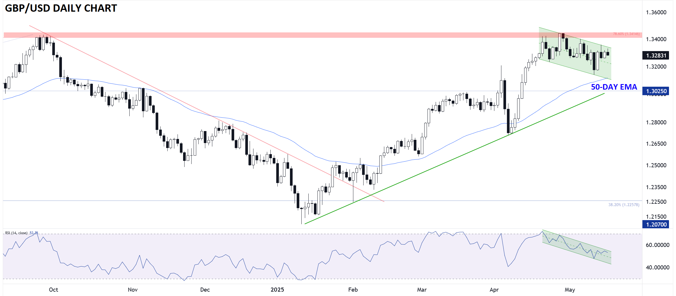 GBP/USD-Daily Chart GBP/USD-Daily Chart