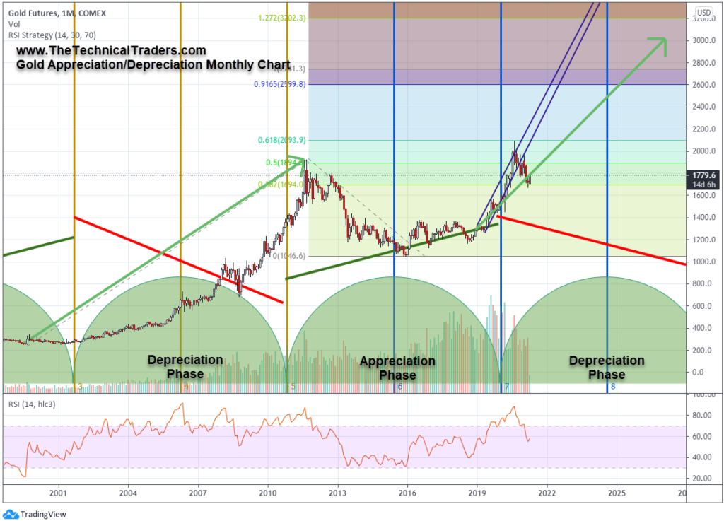 Gold Appreciation Monthly Chart