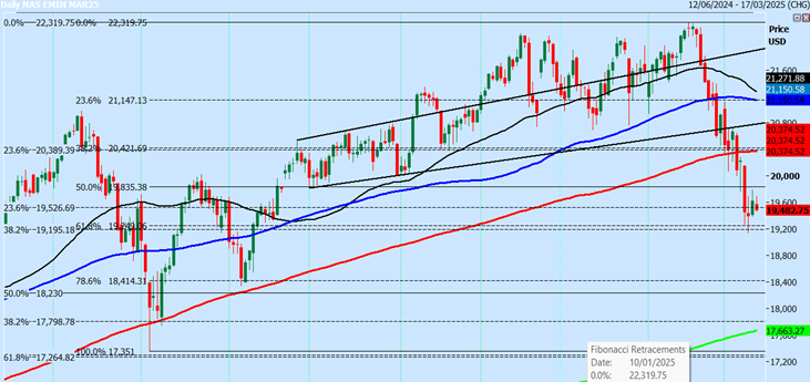 Nasdaq Futures-Daily Chart