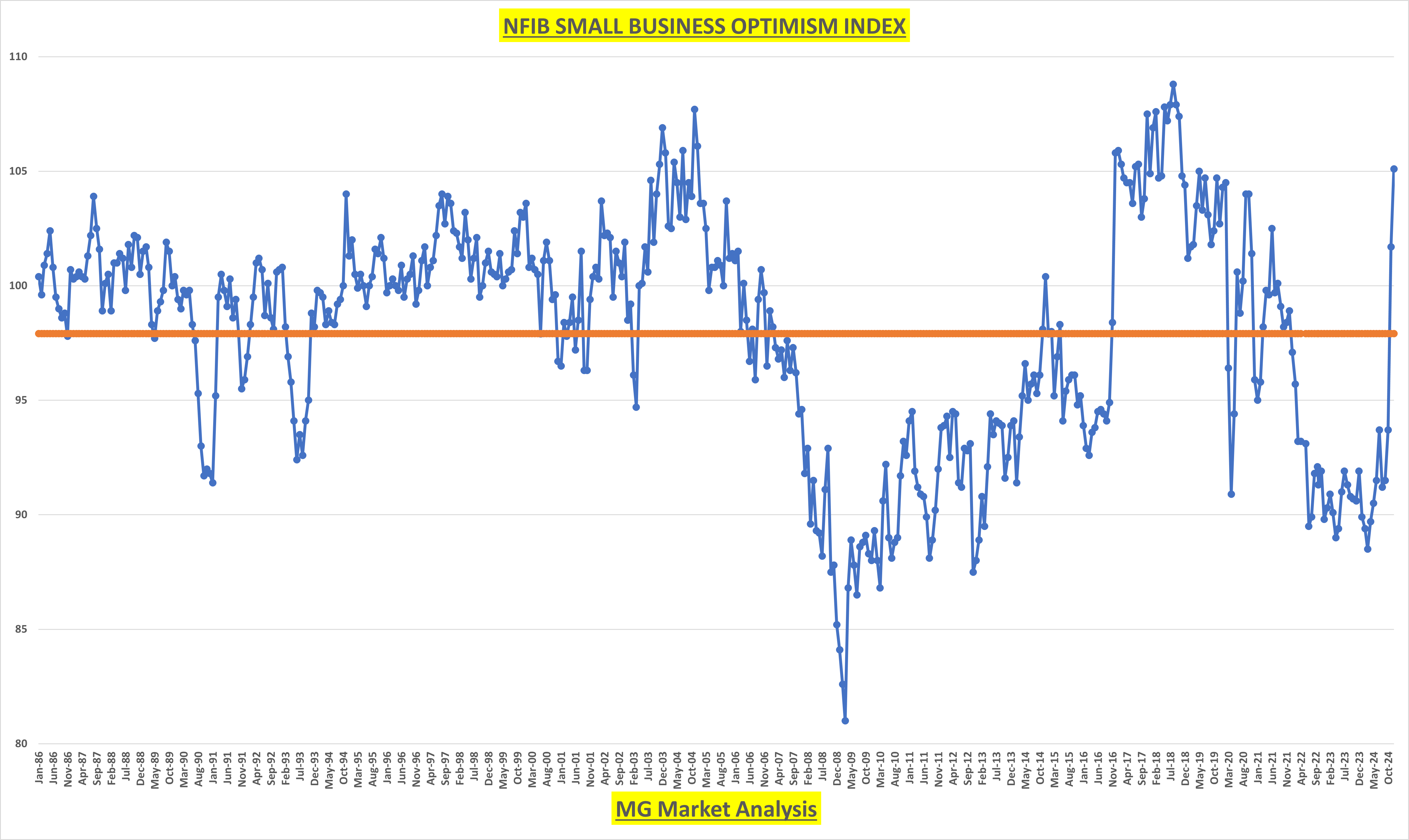 ดัชนีการมองโลกในแง่ดีของธุรกิจขนาดเล็กของ NFIB