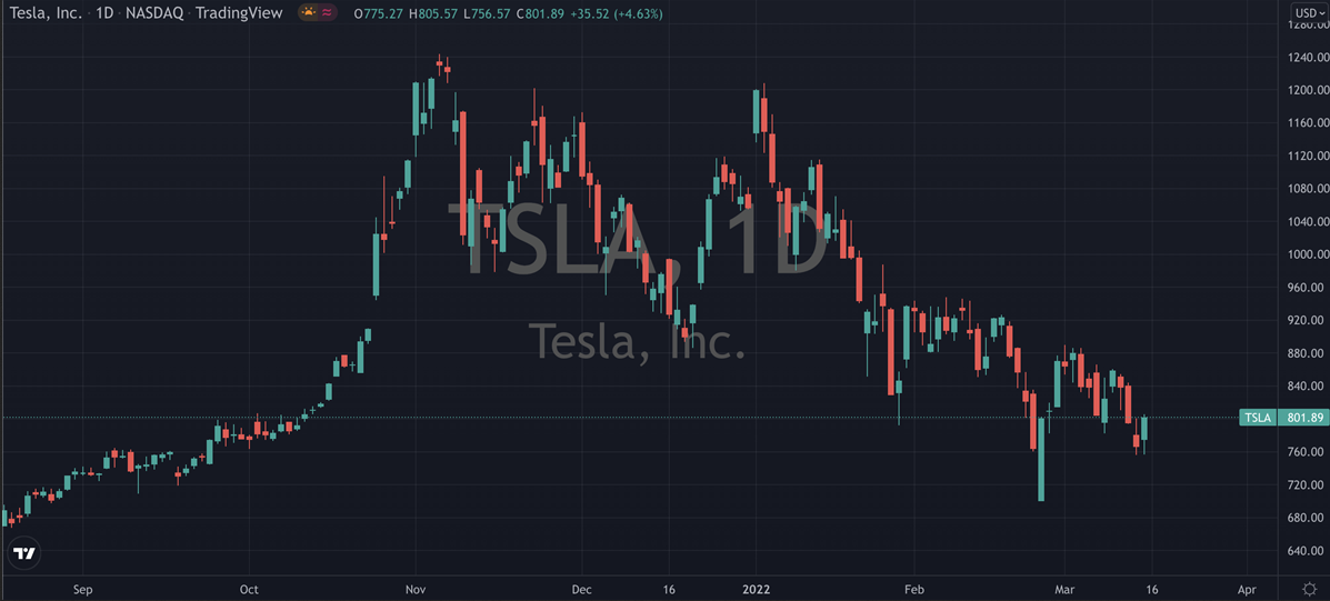 TSLA Stock Chart