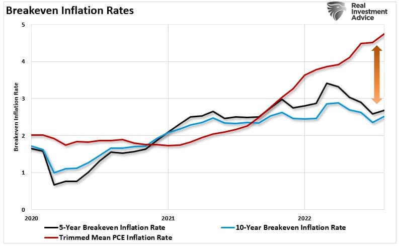 PCE vs Breakeven Inflation Rates