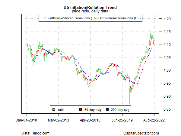 Inflation/reflation trend in the United States