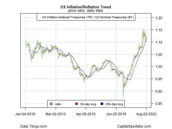 US Inflation/Reflation Trend