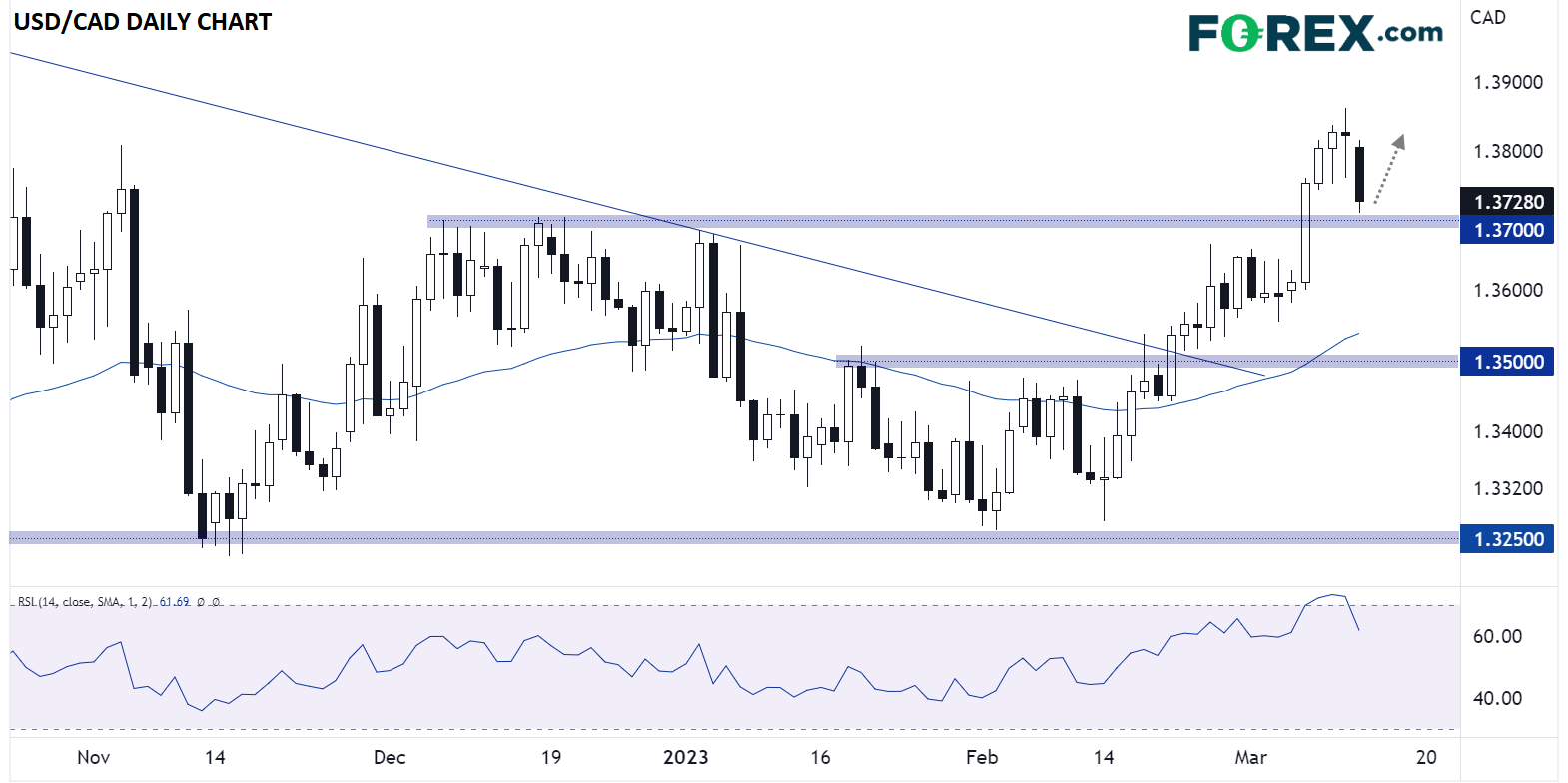 USD/CAD Daily Chart