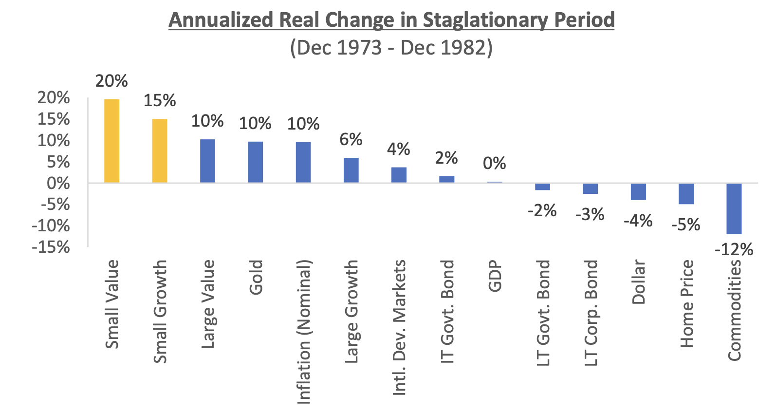 Annualized Real Change By Asset Class During 1973-1982 Stagflation 