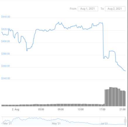 ALCX Price Chart