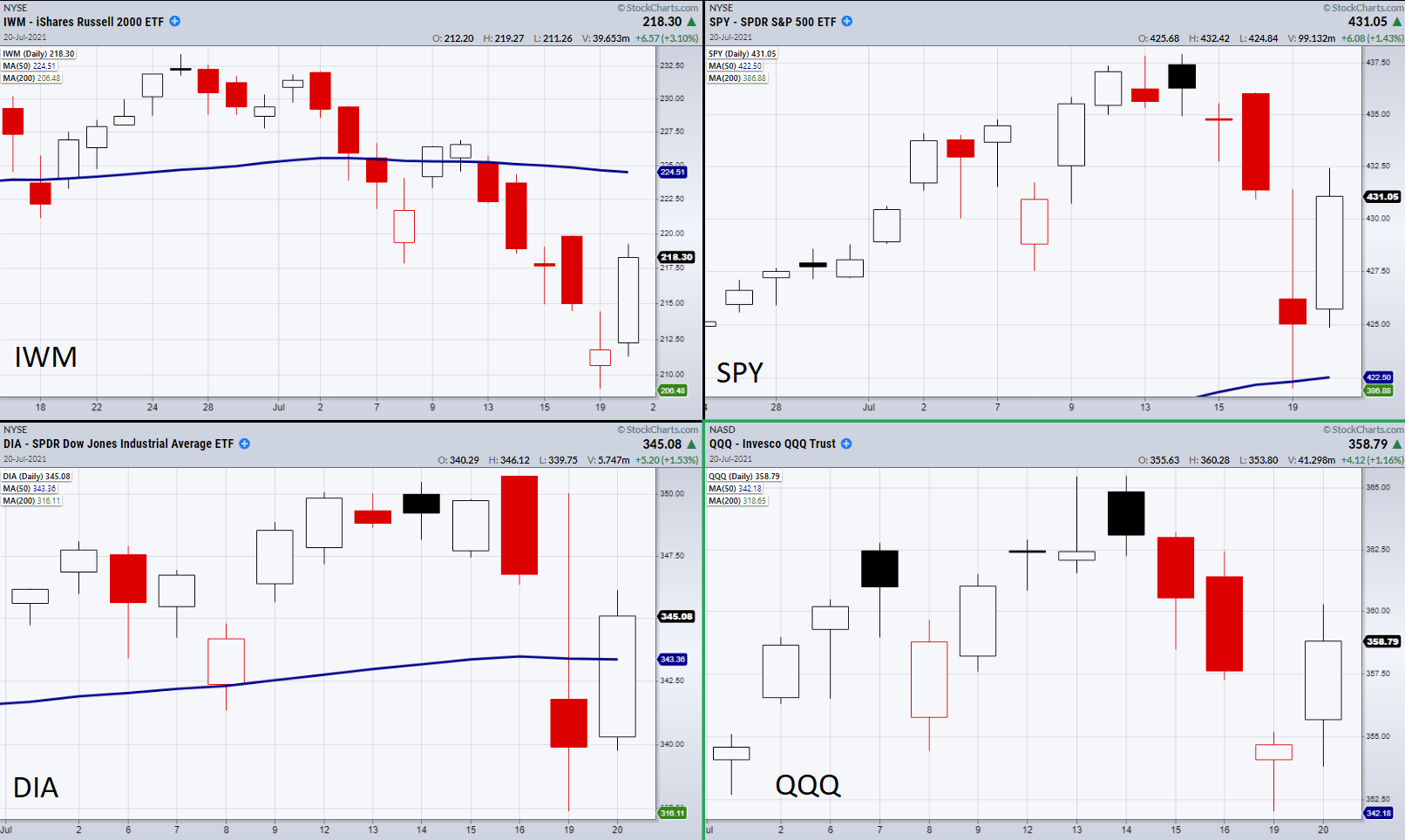 Indices Daily Chart