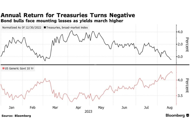 Annual Return for Treasuries Turn Negative