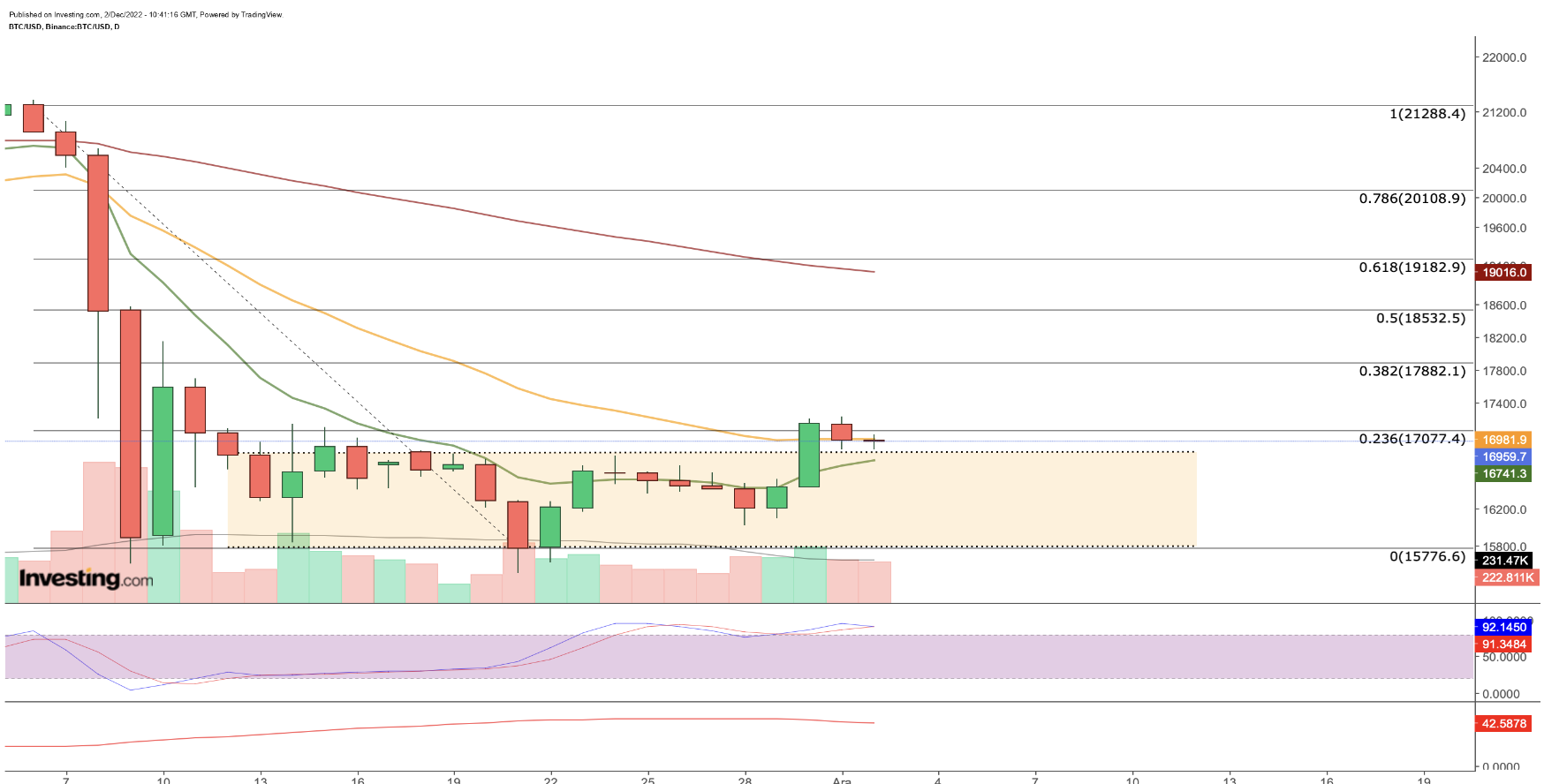 BTC/USD Daily Chart