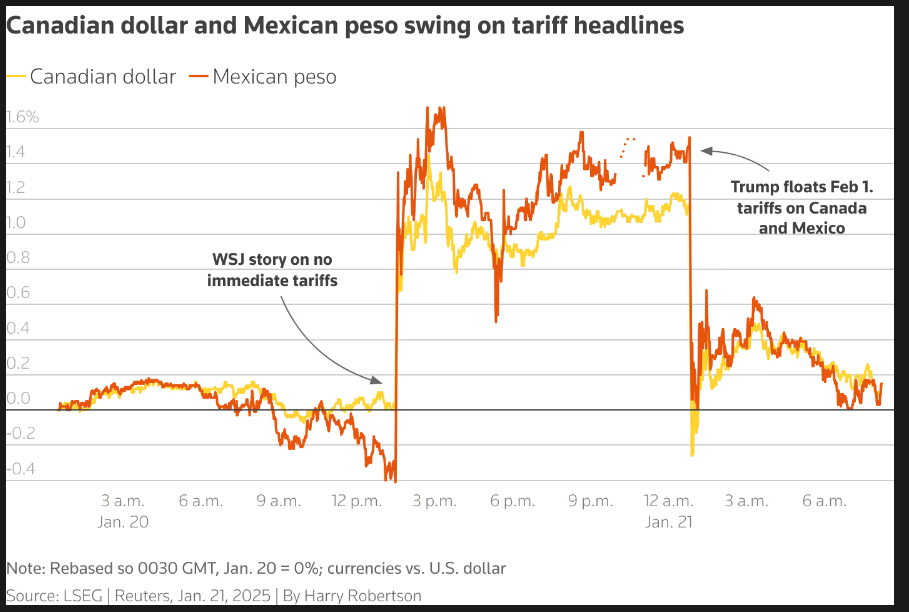 CAD and MXN Swing on Tariff News