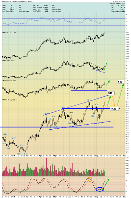 GDX Daily Chart