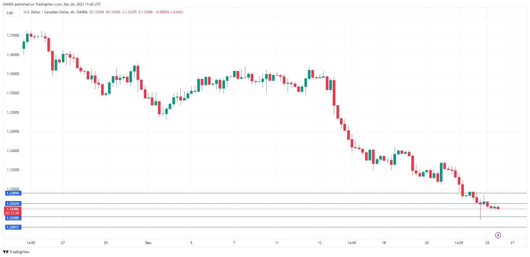 USD/CAD-4-Hour Chart