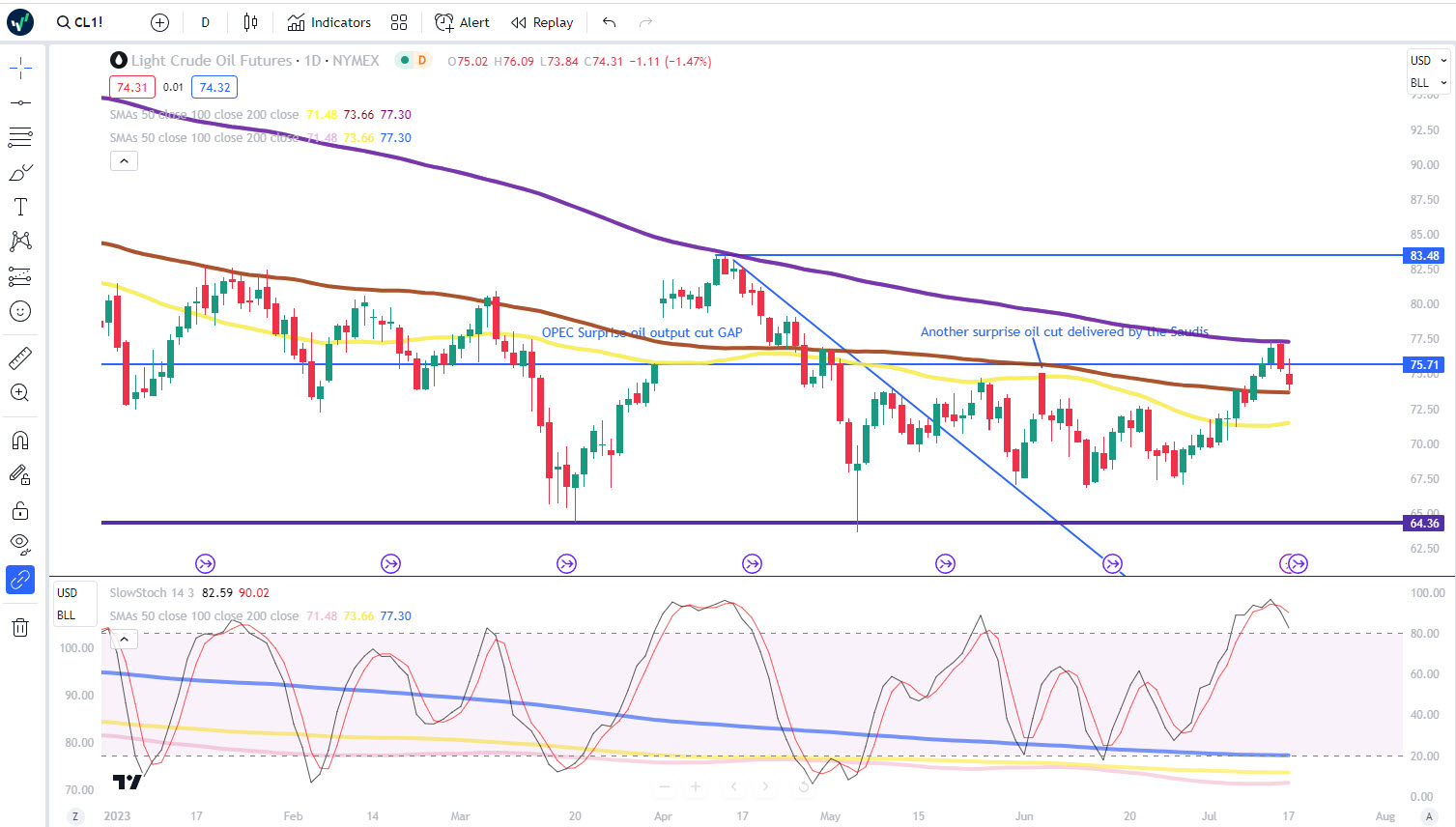 Crude Oil