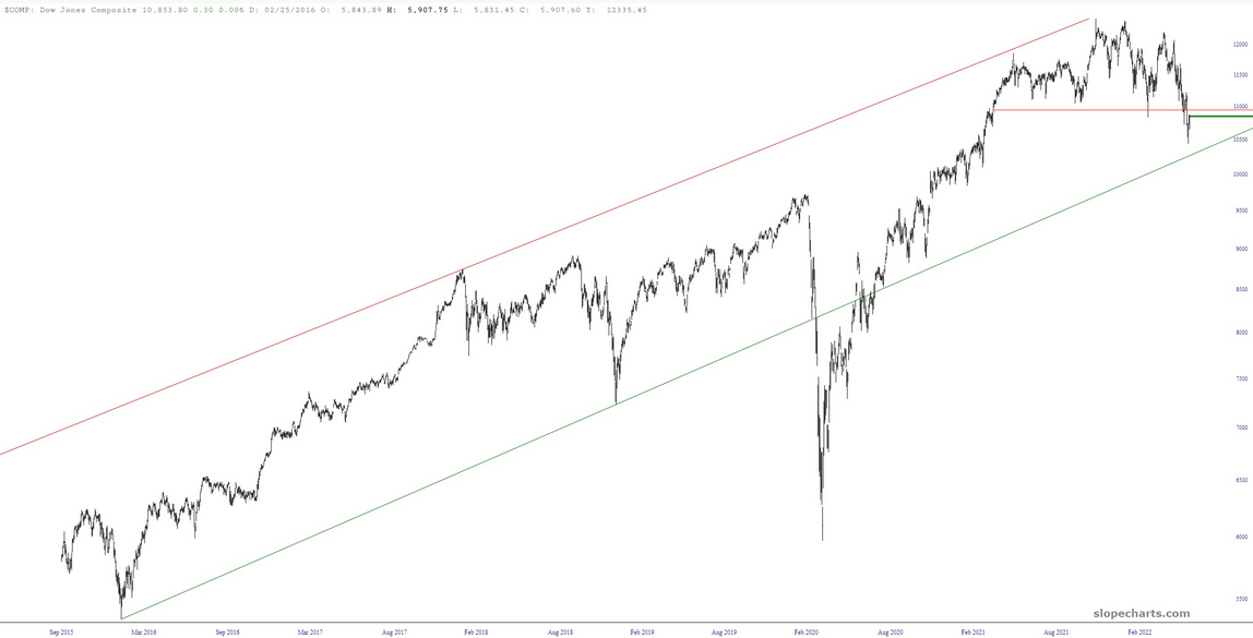 Dow Jones Composite Index Chart