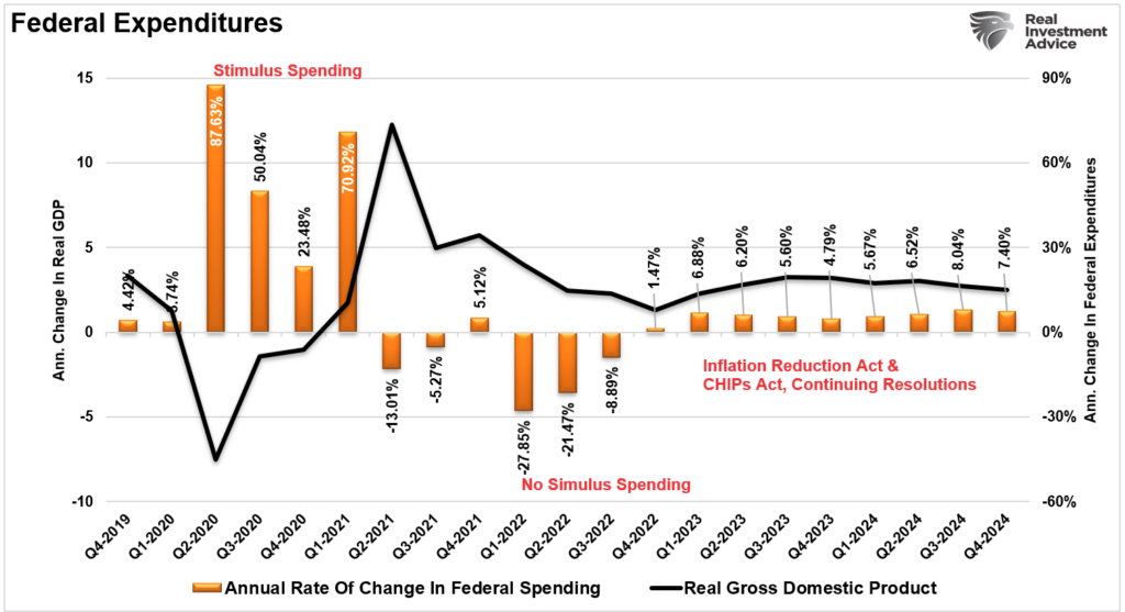 Federal Expenditures