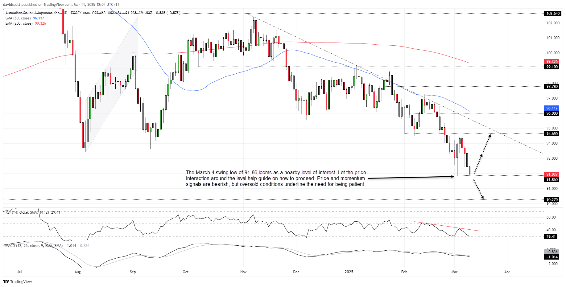 AUD/JPY-Daily Chart