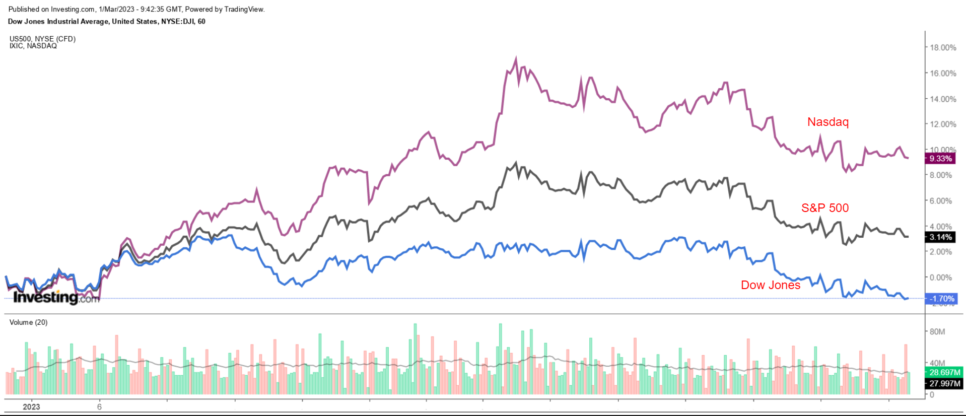 （三大指数走势对比图来自Investing.com）