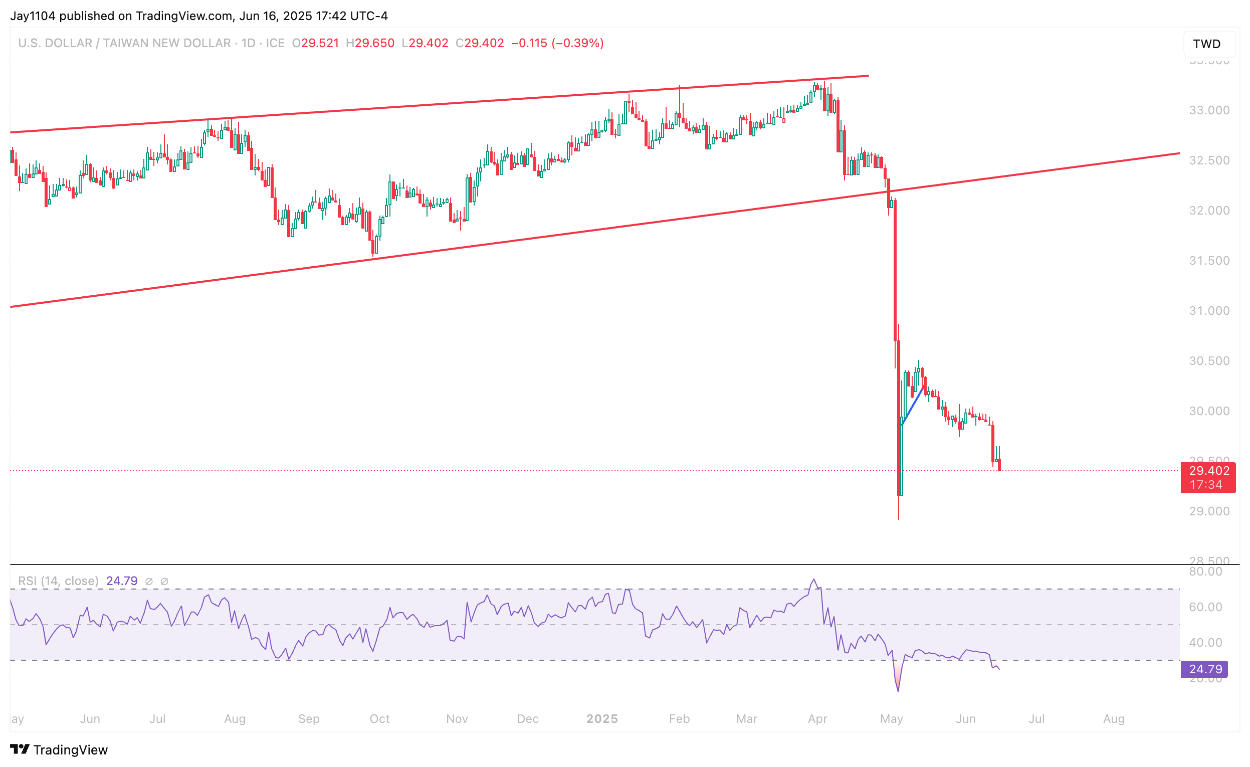 USD/TWD-Daily Chart