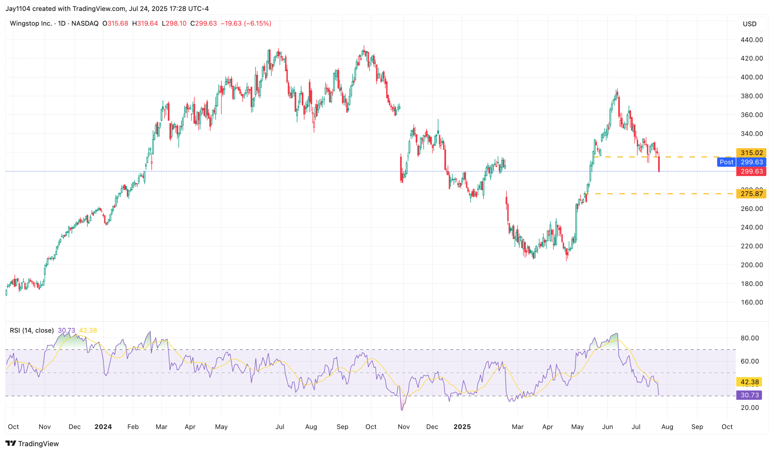 Wingstop-Daily Chart