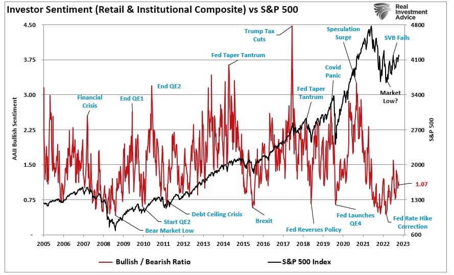 Investor Sentiment Vs S&P 500