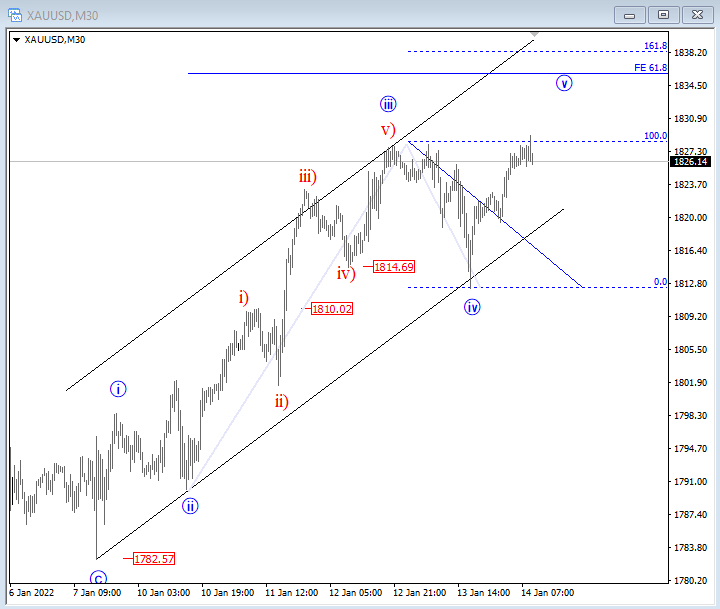 Gold price chart.